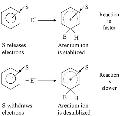 Theory Of Substituent Effects On Electrophilic Aromatic Substitution
